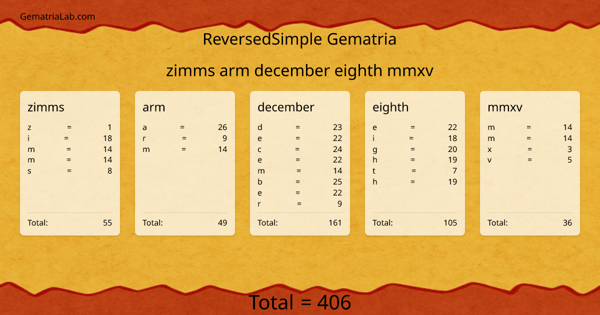 zimms arm december eighth mmxv in reversedSimple Gematria